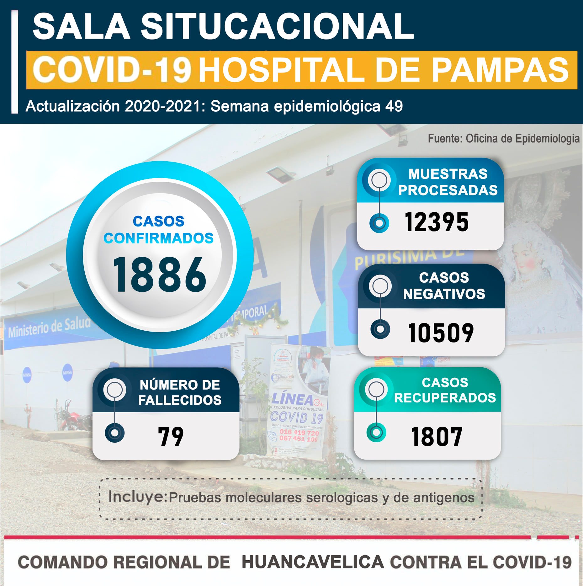 Informe sobre la situación COVID-19 en el Hospital de Pampas 2020-2021
